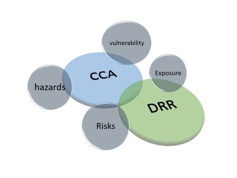 Needs Assessment of CCA  and DRR interventions identified by the community groups